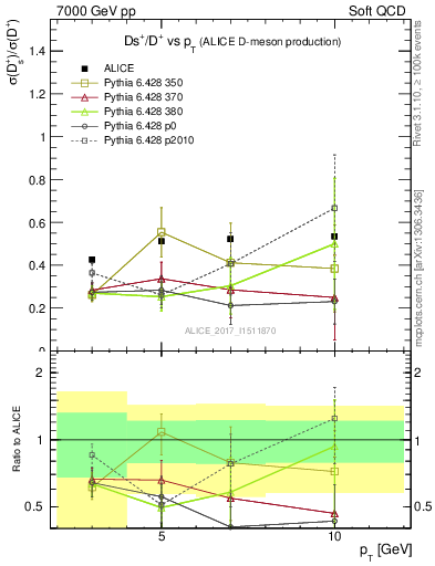 Plot of Ds_Dp.pt in 7000 GeV pp collisions
