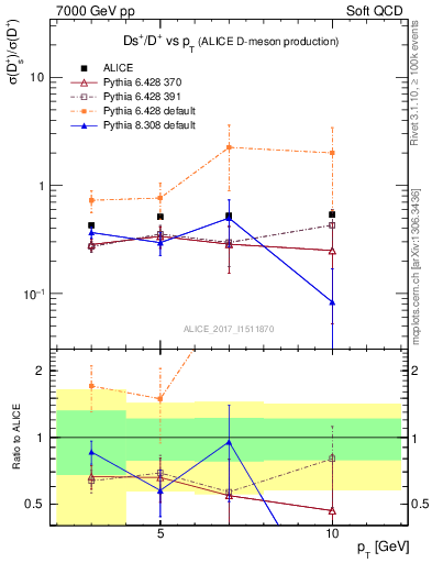 Plot of Ds_Dp.pt in 7000 GeV pp collisions