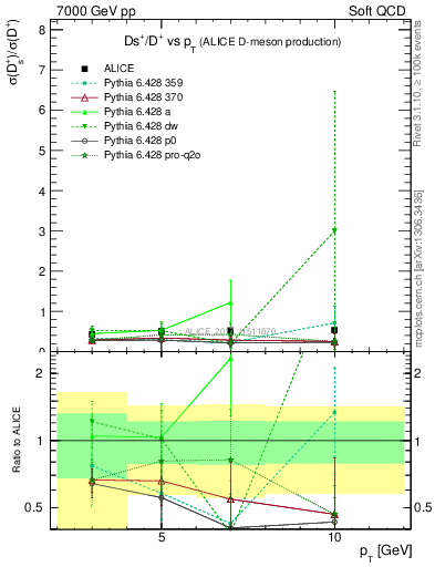 Plot of Ds_Dp.pt in 7000 GeV pp collisions