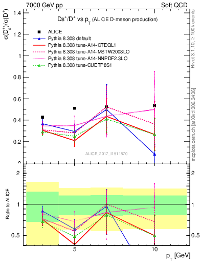 Plot of Ds_Dp.pt in 7000 GeV pp collisions
