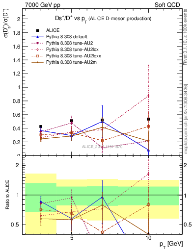 Plot of Ds_Dp.pt in 7000 GeV pp collisions