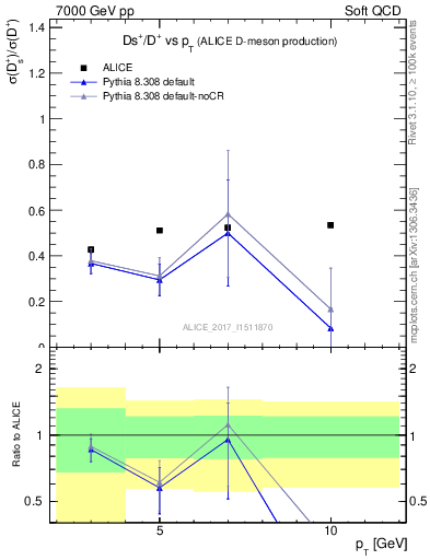 Plot of Ds_Dp.pt in 7000 GeV pp collisions