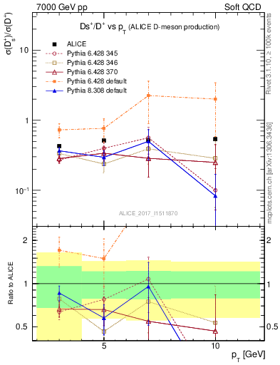 Plot of Ds_Dp.pt in 7000 GeV pp collisions