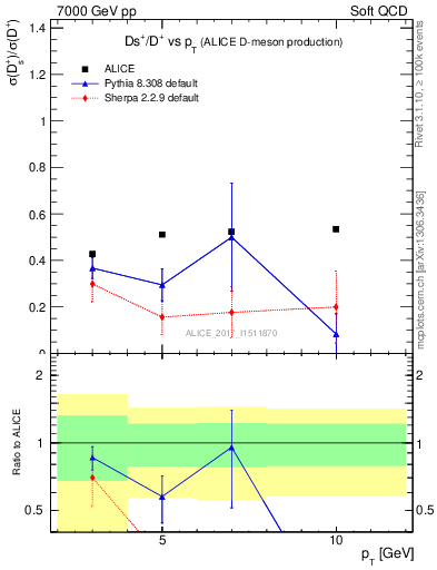 Plot of Ds_Dp.pt in 7000 GeV pp collisions