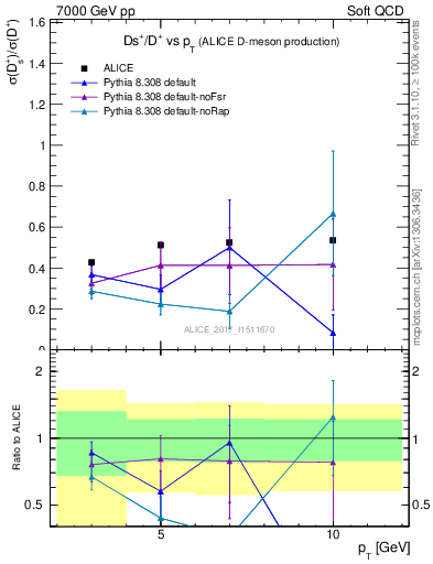 Plot of Ds_Dp.pt in 7000 GeV pp collisions