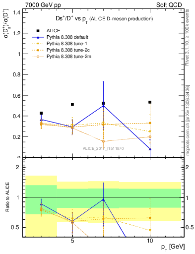 Plot of Ds_Dp.pt in 7000 GeV pp collisions