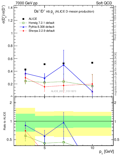 Plot of Ds_Dp.pt in 7000 GeV pp collisions