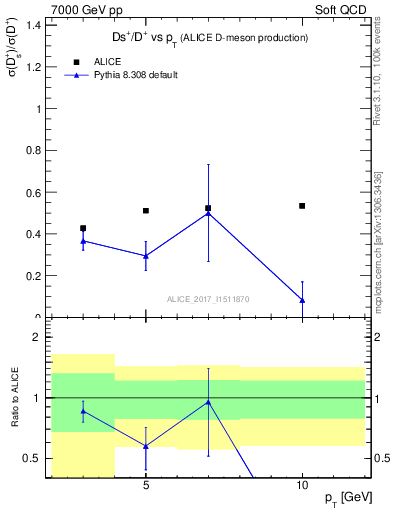 Plot of Ds_Dp.pt in 7000 GeV pp collisions