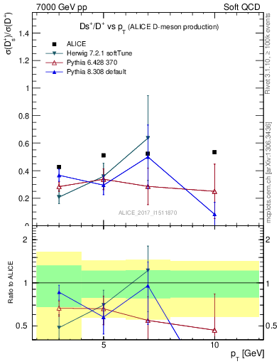 Plot of Ds_Dp.pt in 7000 GeV pp collisions