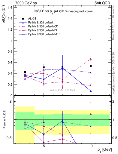Plot of Ds_Dp.pt in 7000 GeV pp collisions