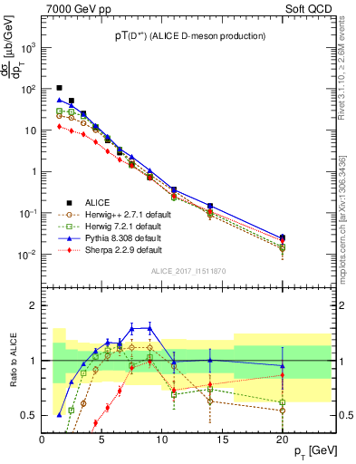 Plot of Dst.pt in 7000 GeV pp collisions