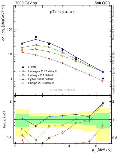 Plot of Dst.pt in 7000 GeV pp collisions