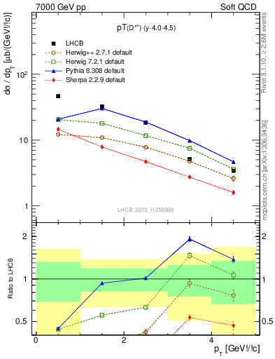 Plot of Dst.pt in 7000 GeV pp collisions