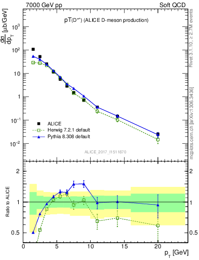 Plot of Dst.pt in 7000 GeV pp collisions