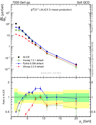 Plot of Dst.pt in 7000 GeV pp collisions