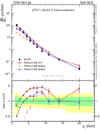 Plot of Dst.pt in 7000 GeV pp collisions