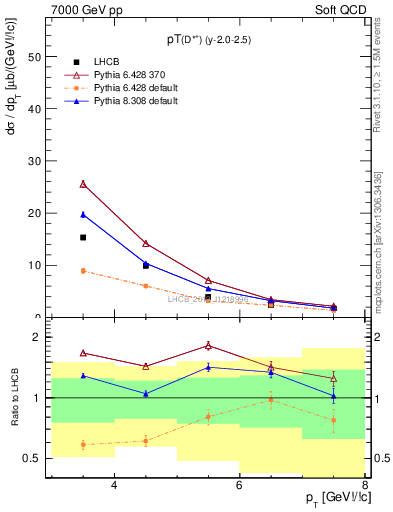 Plot of Dst.pt in 7000 GeV pp collisions