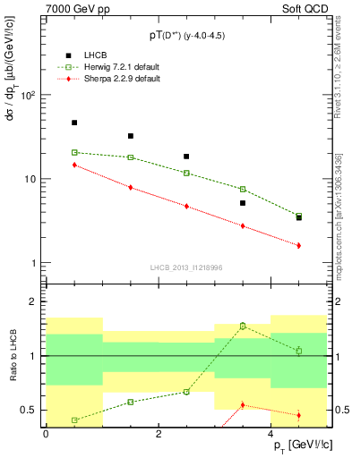 Plot of Dst.pt in 7000 GeV pp collisions
