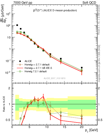 Plot of Dst.pt in 7000 GeV pp collisions