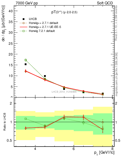 Plot of Dst.pt in 7000 GeV pp collisions