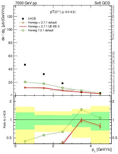 Plot of Dst.pt in 7000 GeV pp collisions