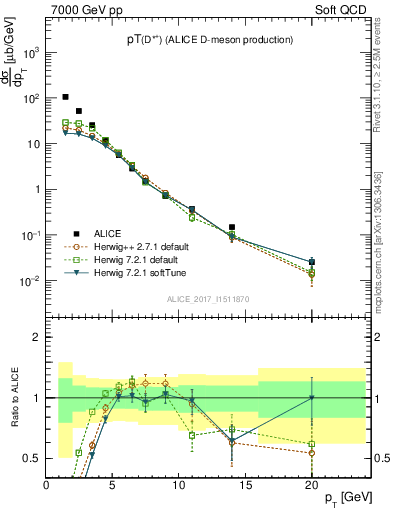 Plot of Dst.pt in 7000 GeV pp collisions