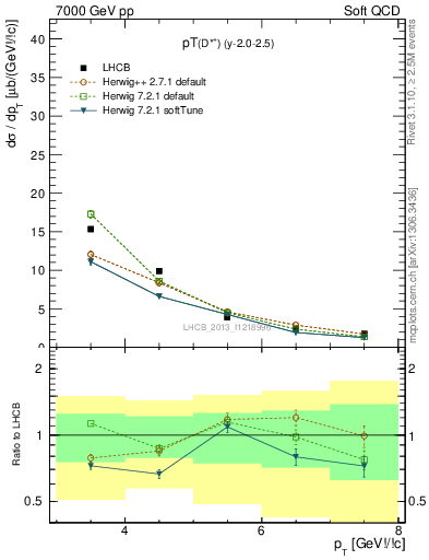 Plot of Dst.pt in 7000 GeV pp collisions