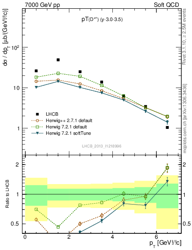 Plot of Dst.pt in 7000 GeV pp collisions
