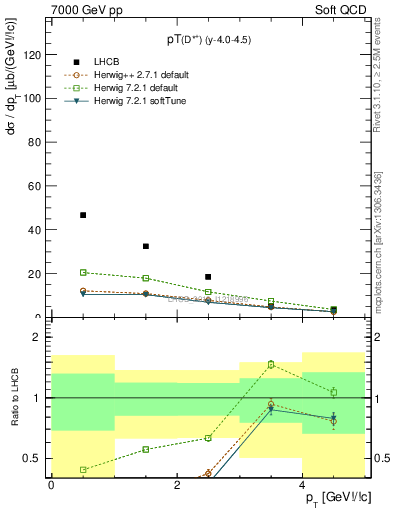 Plot of Dst.pt in 7000 GeV pp collisions