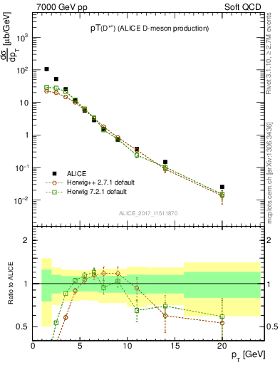 Plot of Dst.pt in 7000 GeV pp collisions