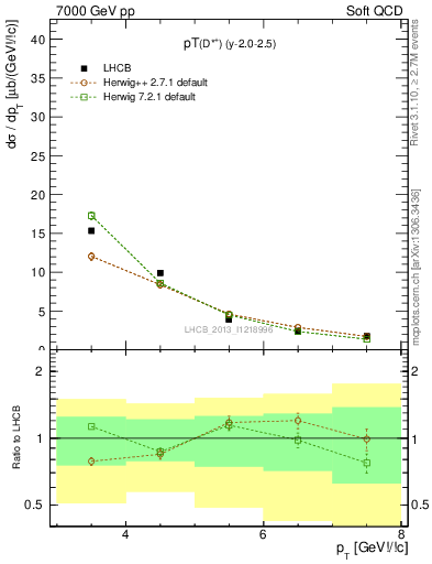 Plot of Dst.pt in 7000 GeV pp collisions
