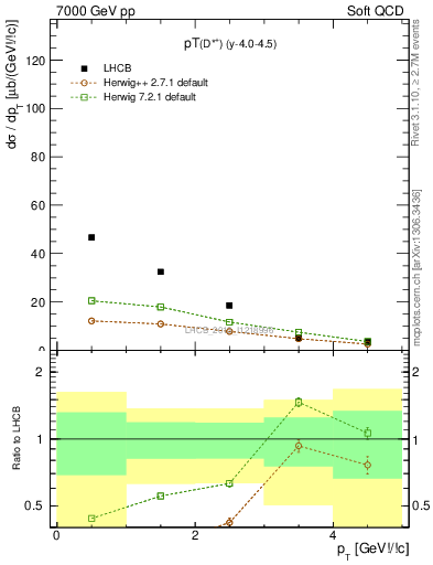 Plot of Dst.pt in 7000 GeV pp collisions