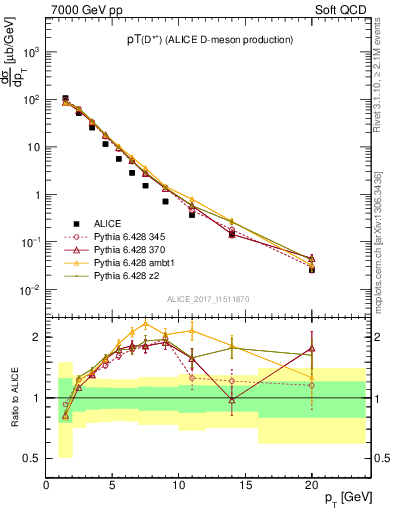 Plot of Dst.pt in 7000 GeV pp collisions