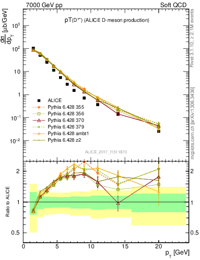 Plot of Dst.pt in 7000 GeV pp collisions
