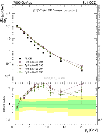 Plot of Dst.pt in 7000 GeV pp collisions