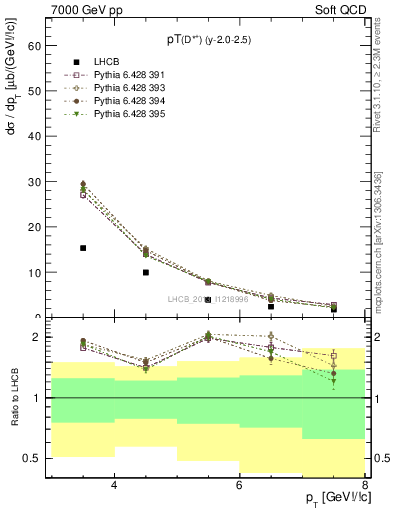 Plot of Dst.pt in 7000 GeV pp collisions