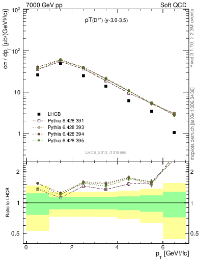 Plot of Dst.pt in 7000 GeV pp collisions