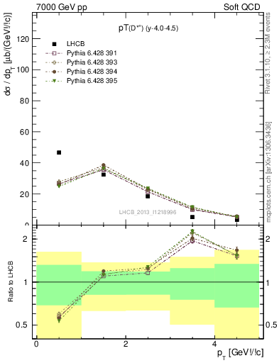 Plot of Dst.pt in 7000 GeV pp collisions