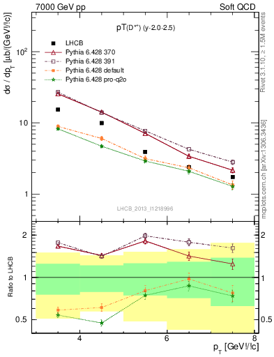 Plot of Dst.pt in 7000 GeV pp collisions