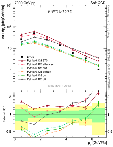 Plot of Dst.pt in 7000 GeV pp collisions
