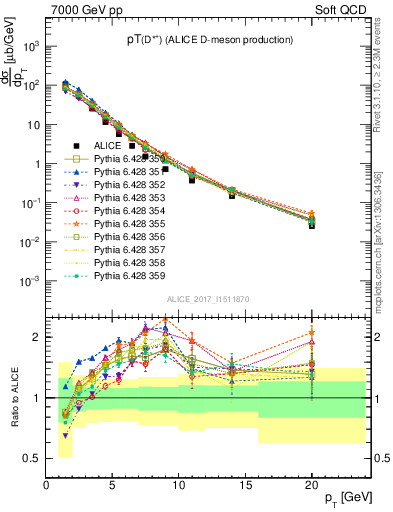 Plot of Dst.pt in 7000 GeV pp collisions