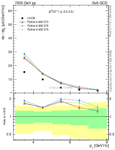 Plot of Dst.pt in 7000 GeV pp collisions