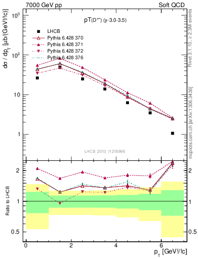 Plot of Dst.pt in 7000 GeV pp collisions