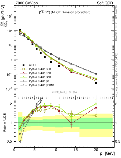 Plot of Dst.pt in 7000 GeV pp collisions