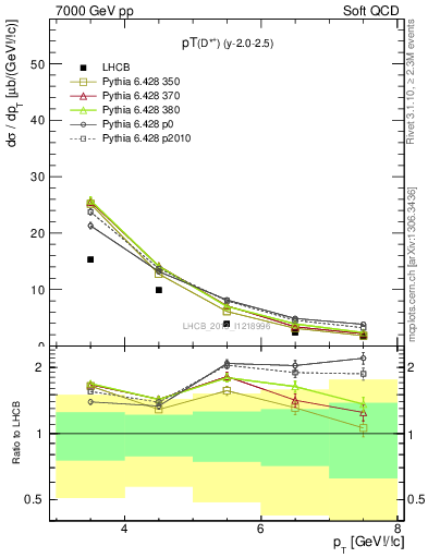 Plot of Dst.pt in 7000 GeV pp collisions