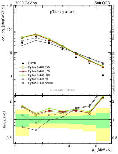 Plot of Dst.pt in 7000 GeV pp collisions