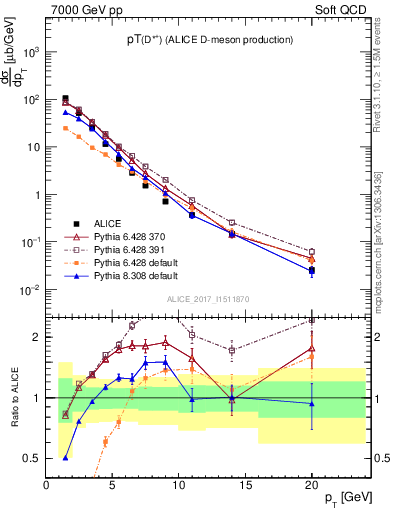 Plot of Dst.pt in 7000 GeV pp collisions