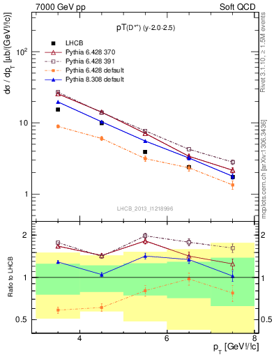 Plot of Dst.pt in 7000 GeV pp collisions