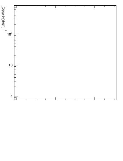 Plot of Dst.pt in 7000 GeV pp collisions