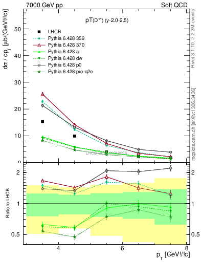 Plot of Dst.pt in 7000 GeV pp collisions
